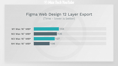 Стоит ли обновляться на MacBook на SoC M4 Max. Появилось большое тестирование всех четырёх платформ Mx Max